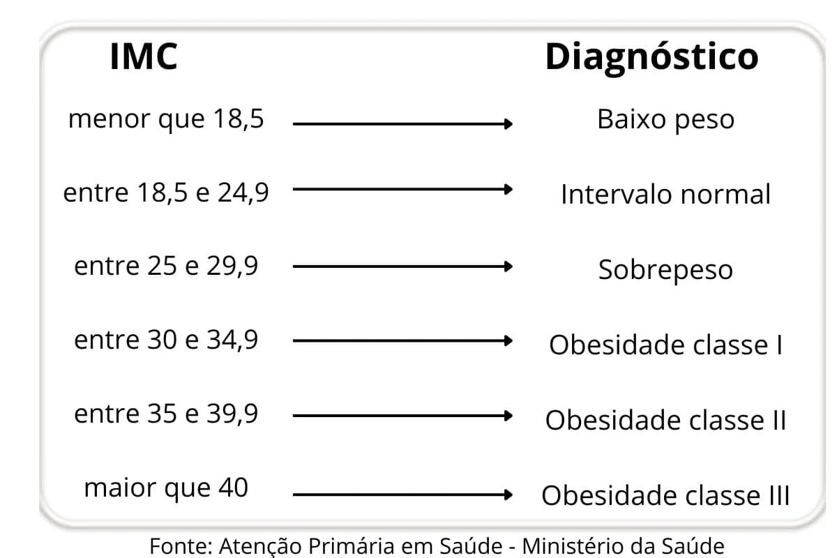 Dados IMC para cirurgia bariátrica