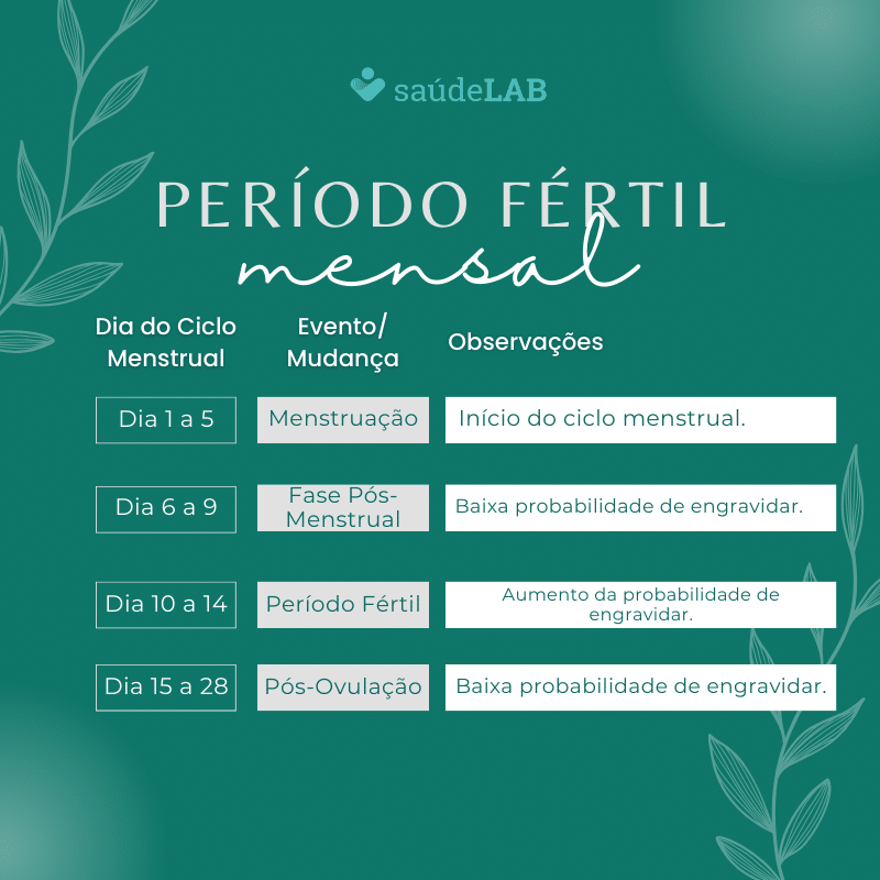 Tabela de período fértil.