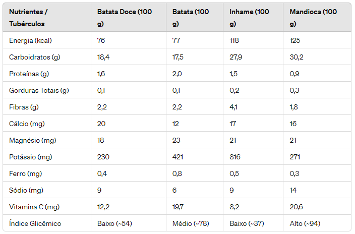 Tabela Comparativa entre Batata Doce, Batata, Inhame e Mandioca.