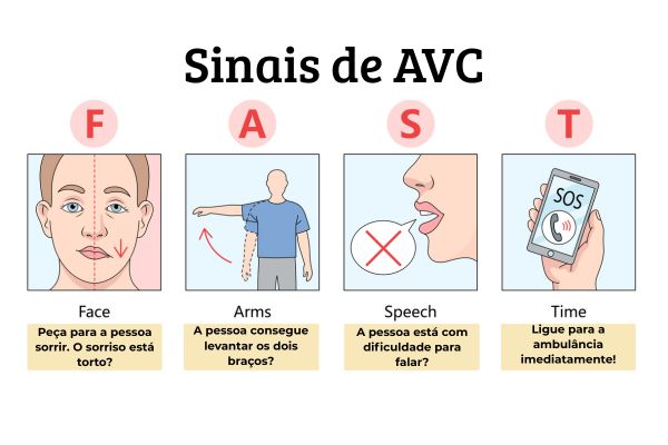 7 sintomas que um derrame está a caminho e merecem atenção imediata 2 FAST.