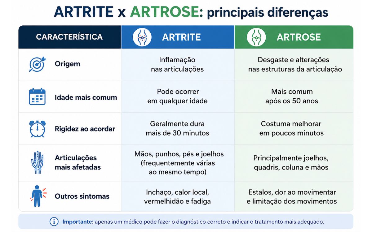 Artrite e artrose: quais as diferenças e por que confundimos tanto? 3 Qual a diferença entre artrite e artrose