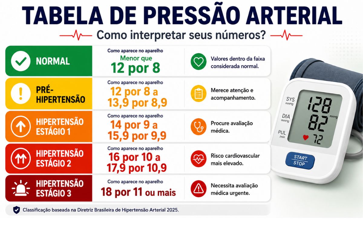 Tabela de pressão arterial por idade: como saber se seus valores estão normais? 2 Tabela de pressão arterial