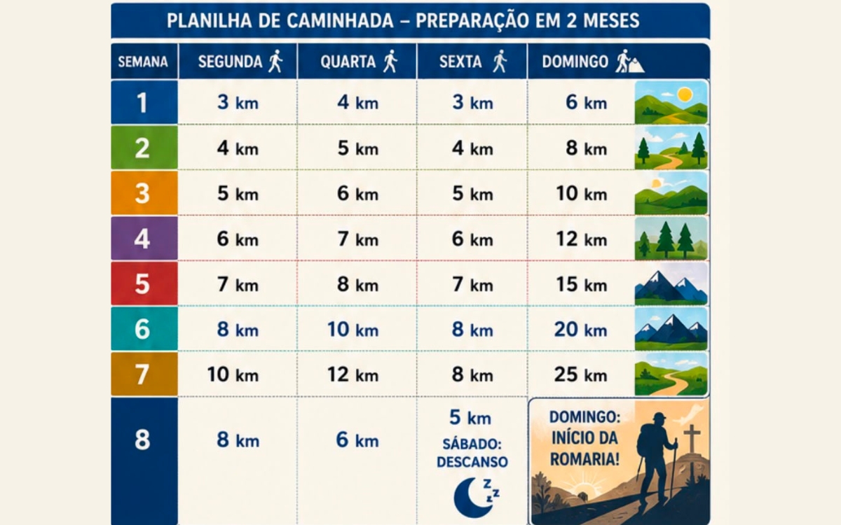 Vai encarar 175 km até Aparecida? Veja a planilha de preparação 2 Romaria a pé