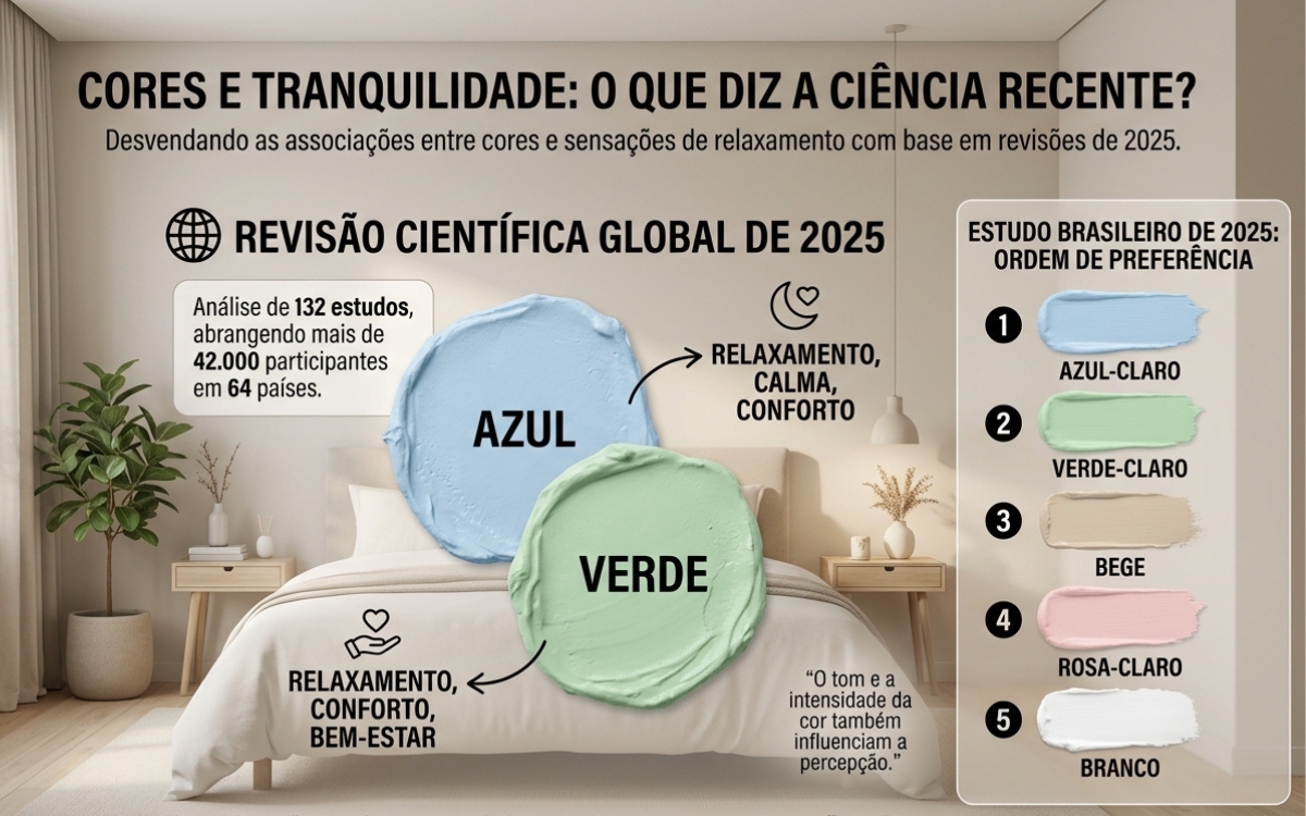 Azul, verde ou bege? O que pesquisas revelam sobre cor do quarto e sensação de calma 2 Cores de parede para quarto