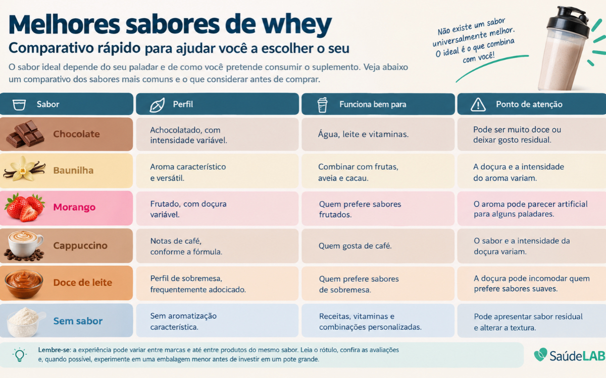 Melhores sabores de whey